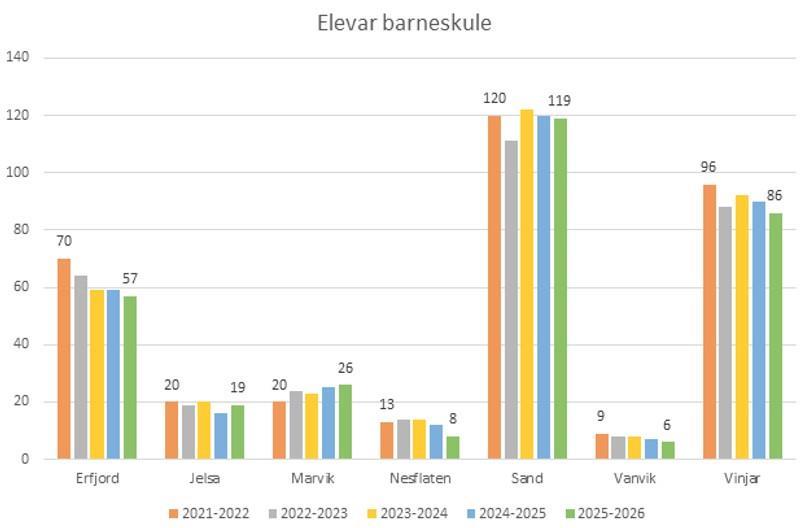 Prognose og statistikk elevar i Suldalskulen - Klikk for stort bilete